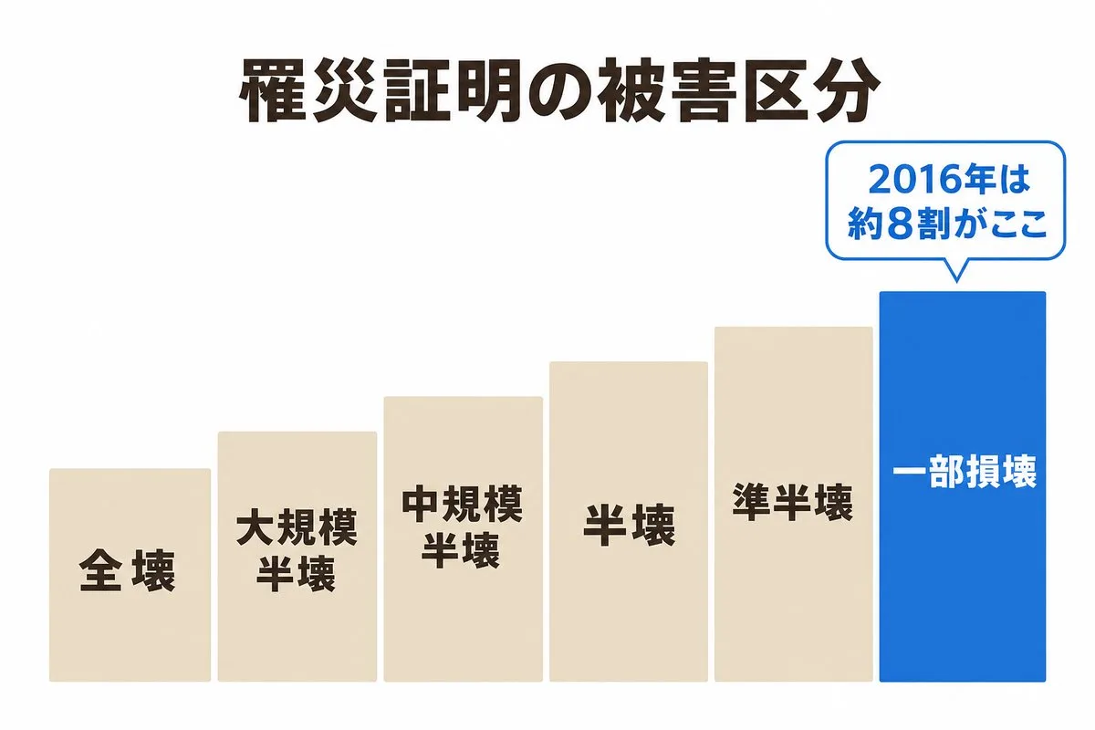 罹災証明の被害区分。全壊から一部損壊まで6区分、2016年は約8割が一部損壊(図解)