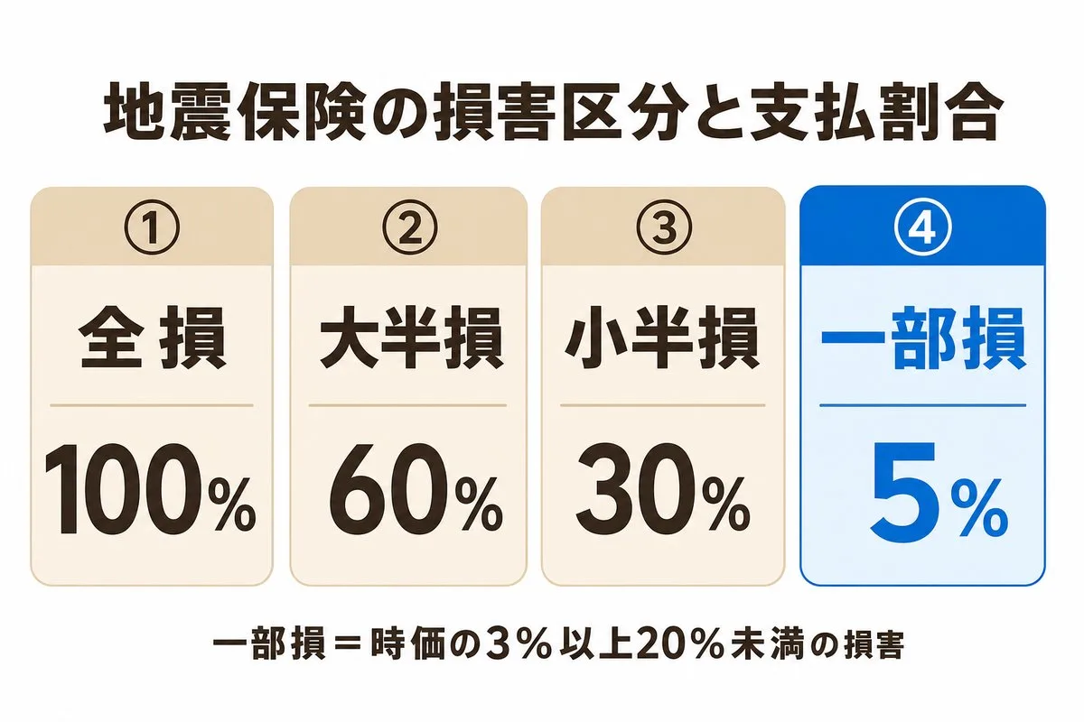 地震保険の損害区分と支払割合。全損100%・大半損60%・小半損30%・一部損5%(図解)