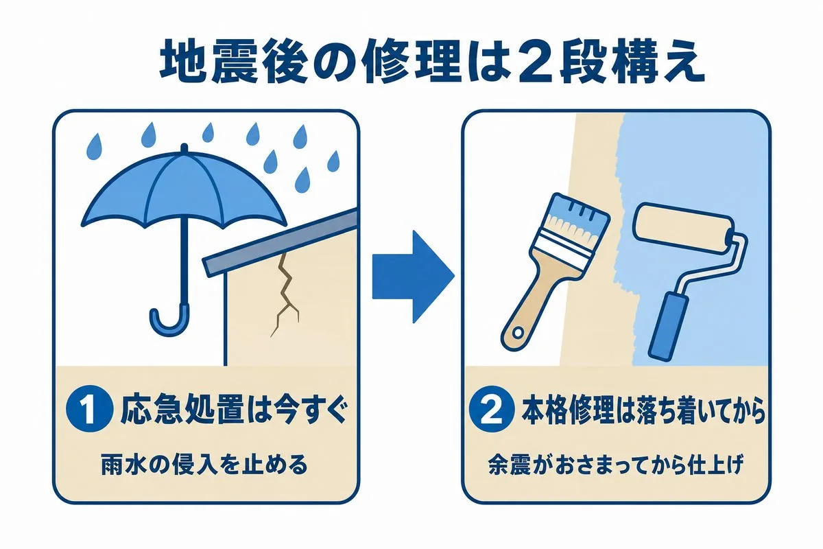 地震後の修理は2段構え。応急処置は今すぐ、本格修理は揺れが落ち着いてから(図解)