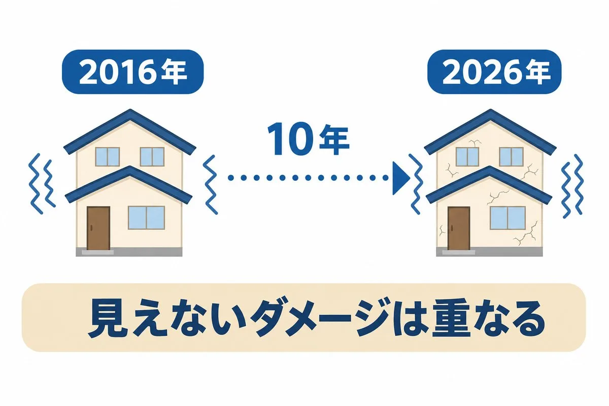 2016年と2026年、2度の揺れで見えないダメージは重なる(図解)