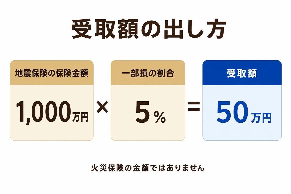 地震保険の受取額の出し方。地震保険の保険金額1,000万円×一部損の割合5%=受取額50万円(図解)