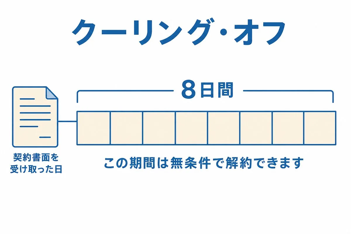 クーリング・オフは契約書面を受け取った日から8日間、無条件で解約できる(図解)