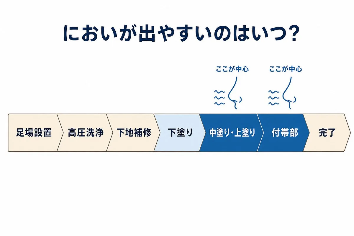 外壁塗装の工程のうち、においが出やすいのは中塗り・上塗りと付帯部の数日間（図解）
