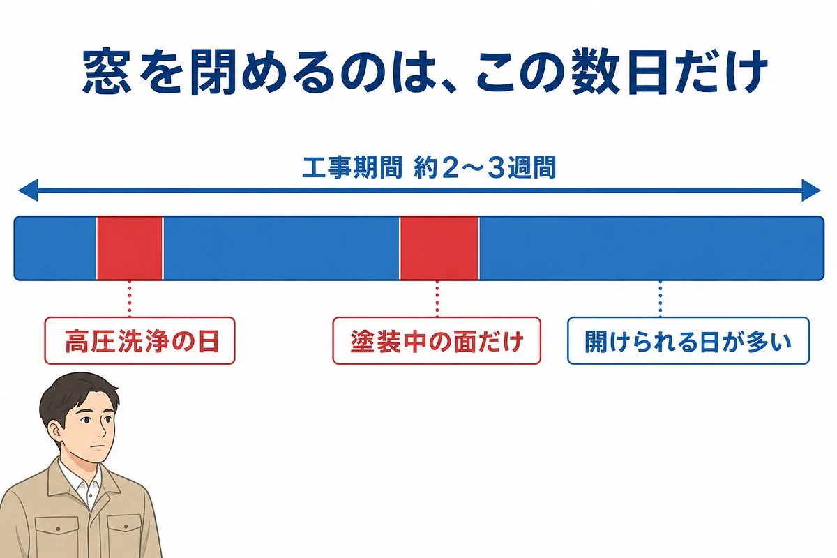 工事期間約2〜3週間のうち、窓を閉めるのは高圧洗浄の日と塗装中の面だけ(図解)