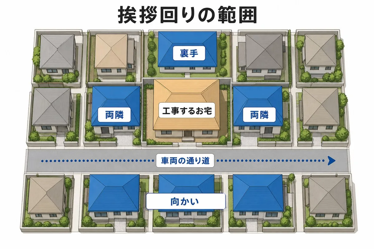 施工前の挨拶回りの範囲。両隣・向かい・裏手と車両の通り道（図解）