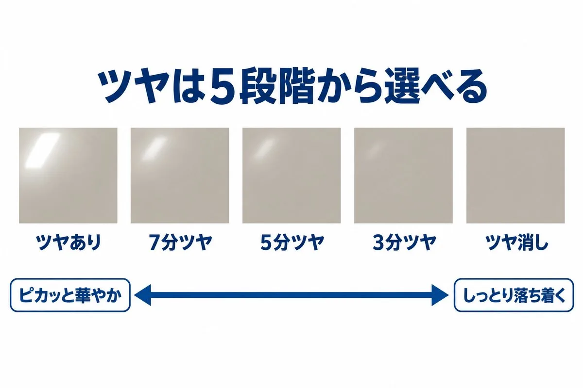 ツヤは5段階から選べる。ツヤあり・7分ツヤ・5分ツヤ・3分ツヤ・ツヤ消し(図解)