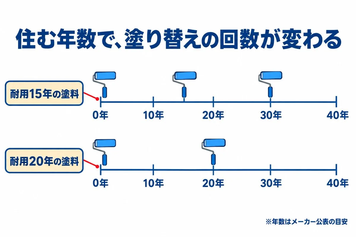 住む年数で塗り替えの回数が変わる。耐用15年の塗料は0年・15年・30年、耐用20年の塗料は0年・20年に塗り替え(図解)